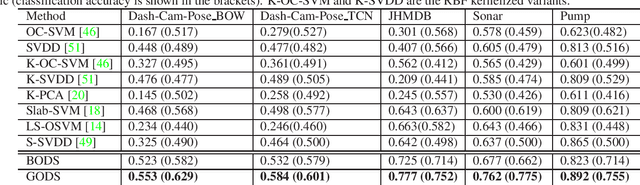 Figure 4 for GODS: Generalized One-class Discriminative Subspaces for Anomaly Detection