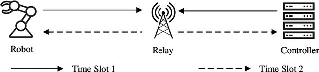 Figure 1 for PNC Enabled IIoT: A General Framework for Channel-Coded Asymmetric Physical-Layer Network Coding