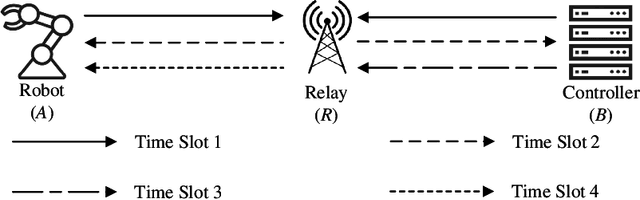 Figure 2 for PNC Enabled IIoT: A General Framework for Channel-Coded Asymmetric Physical-Layer Network Coding