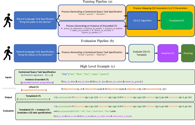 Figure 1 for Generalizing to New Domains by Mapping Natural Language to Lifted LTL