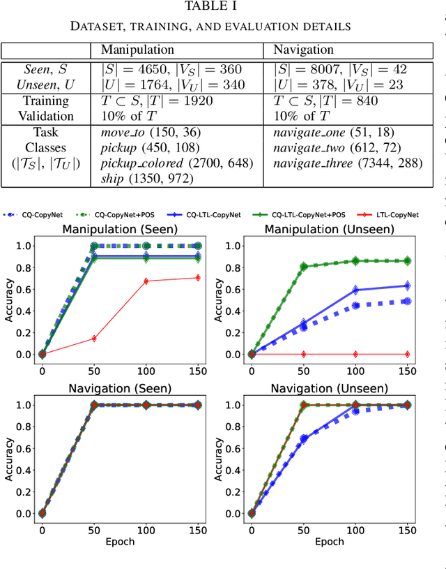 Figure 3 for Generalizing to New Domains by Mapping Natural Language to Lifted LTL