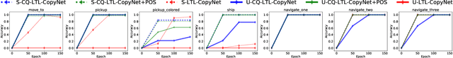 Figure 2 for Generalizing to New Domains by Mapping Natural Language to Lifted LTL