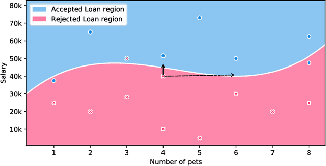 Figure 1 for Imperceptible Adversarial Attacks on Tabular Data