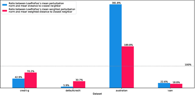 Figure 3 for Imperceptible Adversarial Attacks on Tabular Data