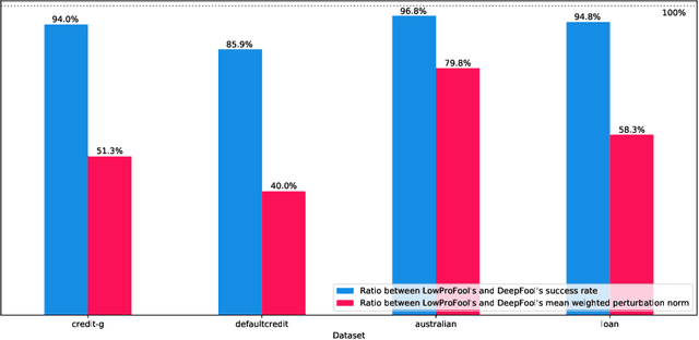 Figure 4 for Imperceptible Adversarial Attacks on Tabular Data