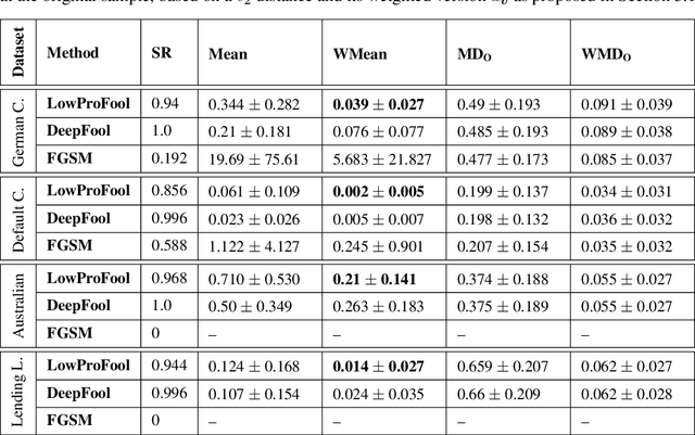 Figure 2 for Imperceptible Adversarial Attacks on Tabular Data