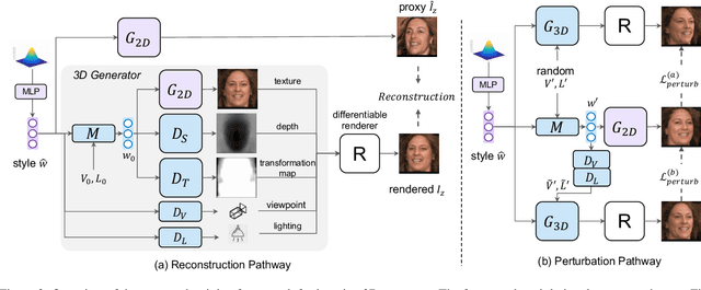 Figure 2 for Lifting 2D StyleGAN for 3D-Aware Face Generation