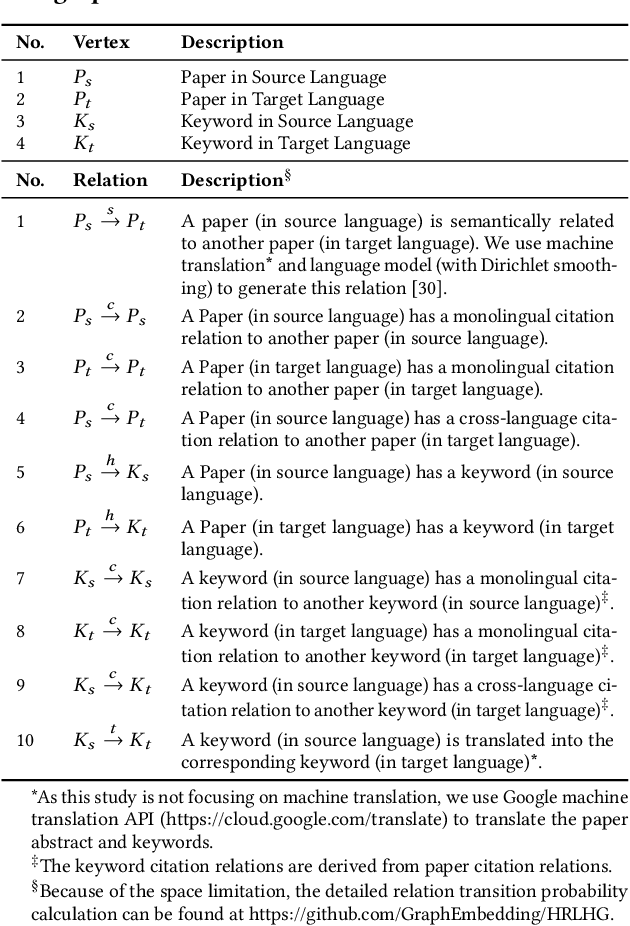 Figure 2 for Cross-language Citation Recommendation via Hierarchical Representation Learning on Heterogeneous Graph