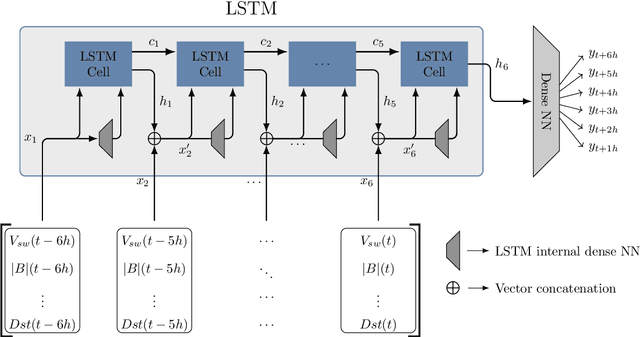 Figure 1 for Dynamic Time Warping as a New Evaluation for Dst Forecast with Machine Learning