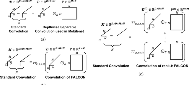 Figure 3 for FALCON: Fast and Lightweight Convolution for Compressing and Accelerating CNN