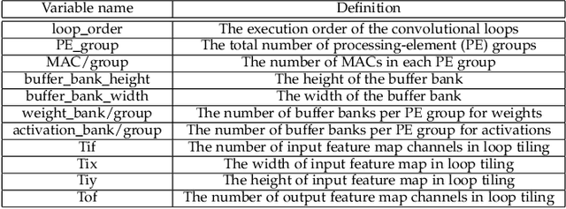 Figure 4 for Software-Defined Design Space Exploration for an Efficient AI Accelerator Architecture