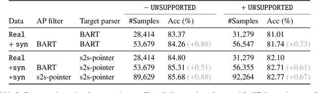 Figure 4 for Generating Synthetic Data for Task-Oriented Semantic Parsing with Hierarchical Representations