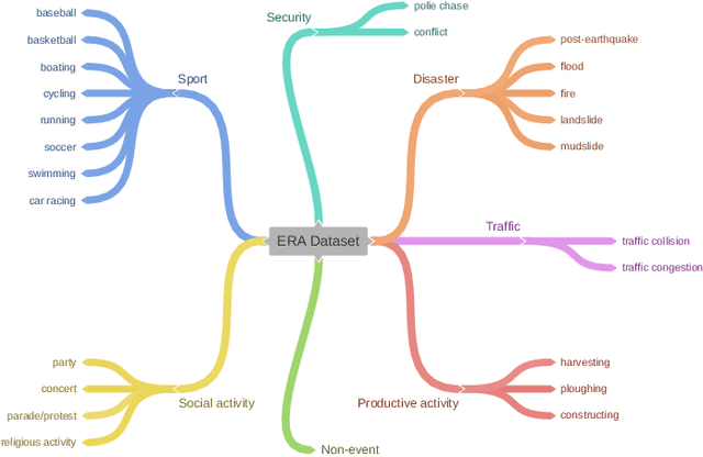Figure 3 for ERA: A Dataset and Deep Learning Benchmark for Event Recognition in Aerial Videos