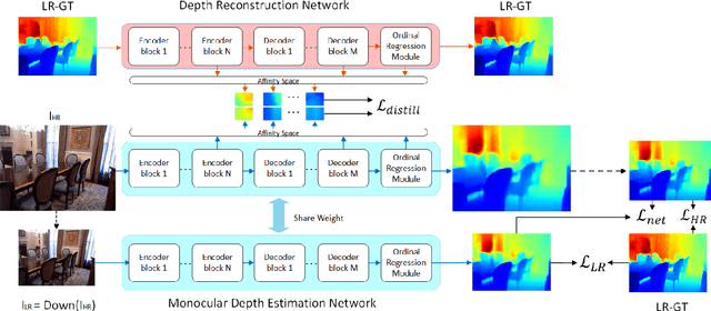 Figure 1 for Weakly-Supervised Monocular Depth Estimationwith Resolution-Mismatched Data