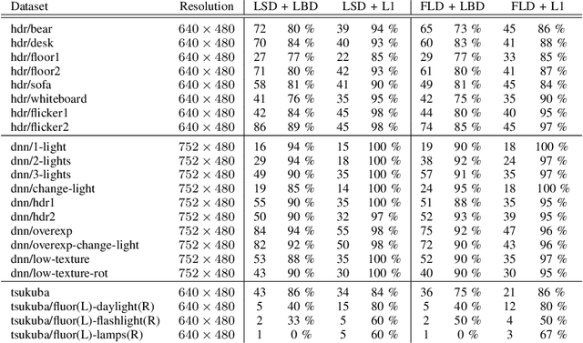 Figure 4 for Geometric-based Line Segment Tracking for HDR Stereo Sequences