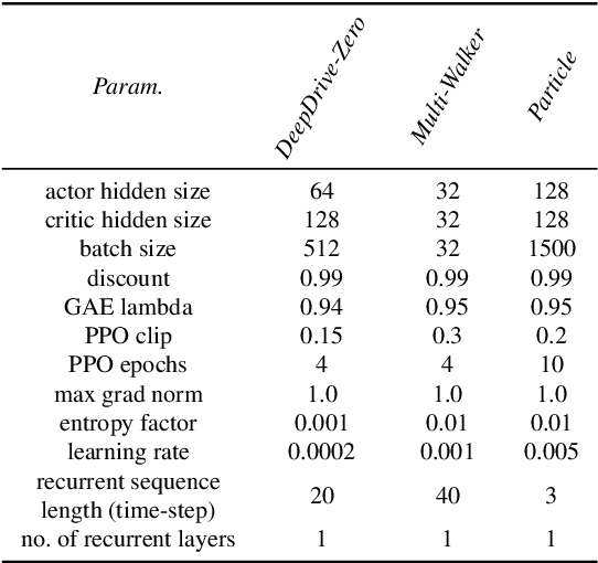 Figure 4 for MACRPO: Multi-Agent Cooperative Recurrent Policy Optimization