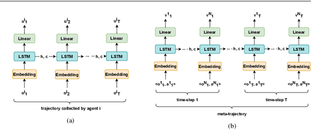 Figure 3 for MACRPO: Multi-Agent Cooperative Recurrent Policy Optimization