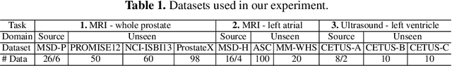 Figure 2 for When Unseen Domain Generalization is Unnecessary? Rethinking Data Augmentation