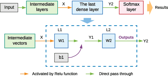 Figure 2 for Class-Incremental Learning for Wireless Device Identification in IoT