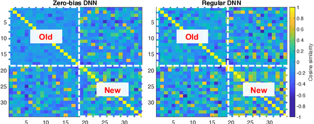 Figure 4 for Class-Incremental Learning for Wireless Device Identification in IoT