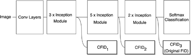 Figure 3 for Compound Frechet Inception Distance for Quality Assessment of GAN Created Images