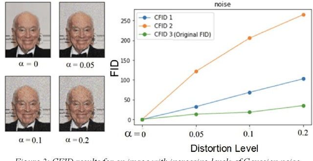 Figure 4 for Compound Frechet Inception Distance for Quality Assessment of GAN Created Images
