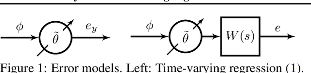 Figure 1 for Accelerated Learning in the Presence of Time Varying Features with Applications to Machine Learning and Adaptive Control