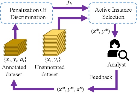 Figure 2 for Mitigating Algorithmic Bias with Limited Annotations