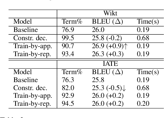 Figure 2 for Training Neural Machine Translation To Apply Terminology Constraints