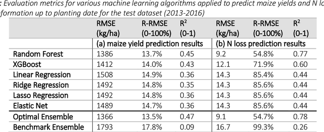 Figure 4 for Maize Yield and Nitrate Loss Prediction with Machine Learning Algorithms