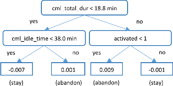 Figure 4 for Predicting Abandonment in Online Coding Tutorials
