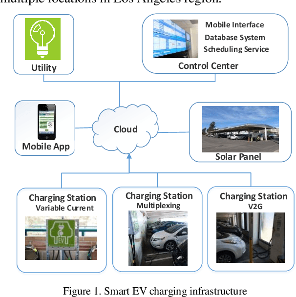 Figure 1 for Electric Vehicle Driver Clustering using Statistical Model and Machine Learning