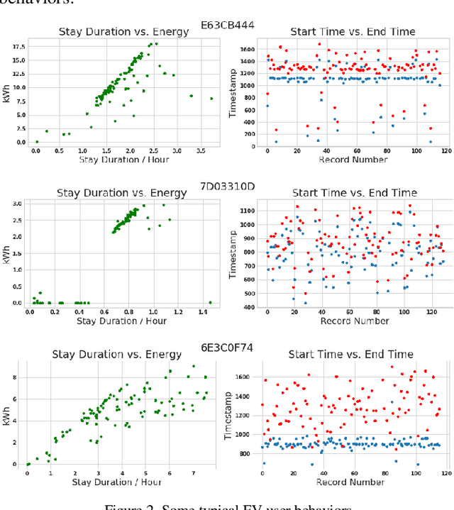 Figure 2 for Electric Vehicle Driver Clustering using Statistical Model and Machine Learning