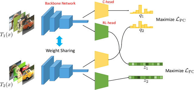 Figure 1 for Clustering by Maximizing Mutual Information Across Views
