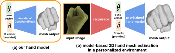 Figure 3 for DeepHandMesh: A Weakly-supervised Deep Encoder-Decoder Framework for High-fidelity Hand Mesh Modeling