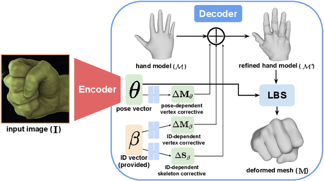 Figure 4 for DeepHandMesh: A Weakly-supervised Deep Encoder-Decoder Framework for High-fidelity Hand Mesh Modeling