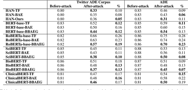 Figure 1 for BBAEG: Towards BERT-based Biomedical Adversarial Example Generation for Text Classification