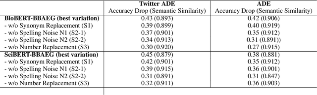 Figure 3 for BBAEG: Towards BERT-based Biomedical Adversarial Example Generation for Text Classification