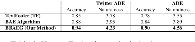 Figure 4 for BBAEG: Towards BERT-based Biomedical Adversarial Example Generation for Text Classification