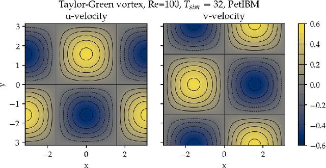 Figure 1 for Experience report of physics-informed neural networks in fluid simulations: pitfalls and frustration