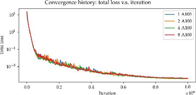 Figure 3 for Experience report of physics-informed neural networks in fluid simulations: pitfalls and frustration