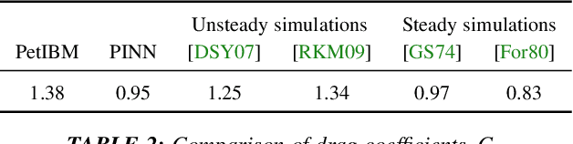 Figure 4 for Experience report of physics-informed neural networks in fluid simulations: pitfalls and frustration