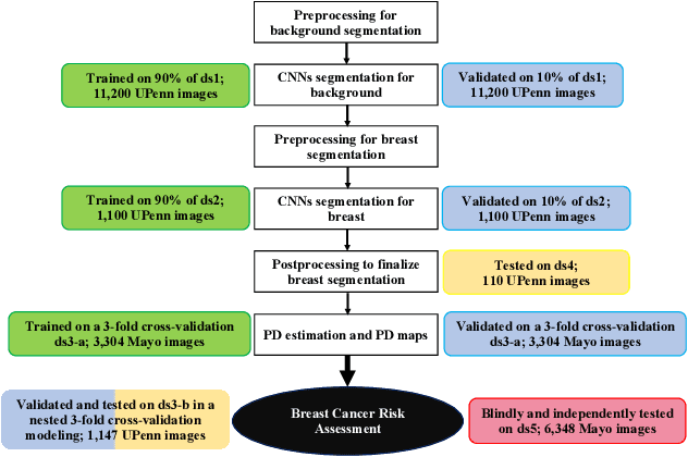 Figure 2 for Deep-LIBRA: Artificial intelligence method for robust quantification of breast density with independent validation in breast cancer risk assessment