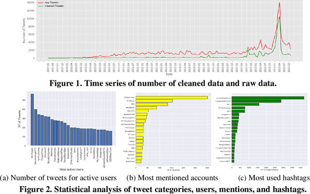 Figure 2 for Using LDA and LSTM Models to Study Public Opinions and Critical Groups Towards Congestion Pricing in New York City through 2007 to 2019