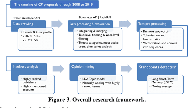 Figure 4 for Using LDA and LSTM Models to Study Public Opinions and Critical Groups Towards Congestion Pricing in New York City through 2007 to 2019