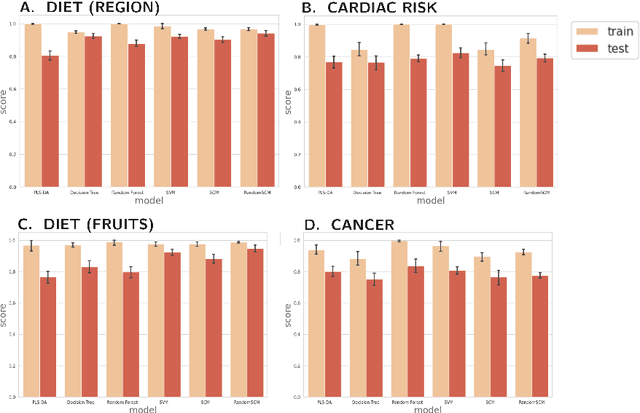 Figure 1 for RandomSCM: interpretable ensembles of sparse classifiers tailored for omics data