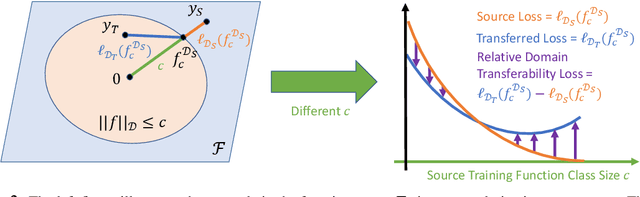 Figure 2 for Adversarially Robust Models may not Transfer Better: Sufficient Conditions for Domain Transferability from the View of Regularization