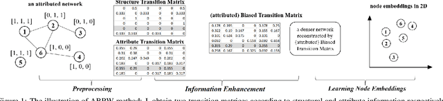 Figure 1 for Attributed Network Embedding for Incomplete Structure Information