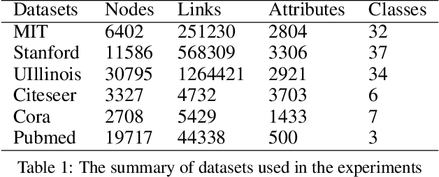 Figure 2 for Attributed Network Embedding for Incomplete Structure Information