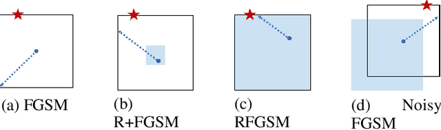 Figure 3 for Towards Rapid and Robust Adversarial Training with One-Step Attacks